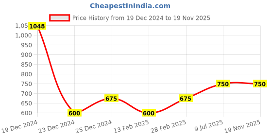 tatacliq.com YU by Pantaloons Kids Olive Regular Fit Pants yu by pantaloons Price History Graph from 19 Dec 2024 to 19 Nov 2025