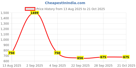 tatacliq.com YU by Pantaloons Kids Olive Regular Fit Pants yu by pantaloons Price History Graph from 13 Aug 2025 to 21 Oct 2025