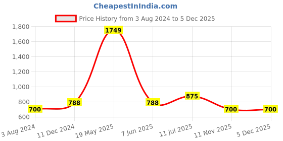 tatacliq.com YU by Pantaloons Kids Orange & Black Cotton Printed Dress (Pack of 2) yu by pantaloons Price History Graph from 3 Aug 2024 to 5 Dec 2025