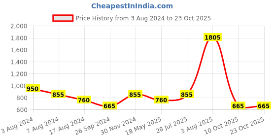 tatacliq.com YU by Pantaloons Kids Orange Cotton Self Pattern Dress yu by pantaloons Price History Graph from 3 Aug 2024 to 22 Oct 2025