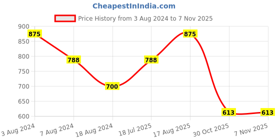 tatacliq.com YU by Pantaloons Kids Orange Cotton Self Pattern Dress yu by pantaloons Price History Graph from 3 Aug 2024 to 7 Nov 2025
