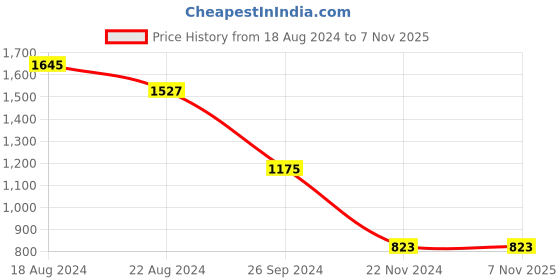 tatacliq.com YU by Pantaloons Kids Orange Printed Full Sleeves Sweatshirt yu by pantaloons Price History Graph from 18 Aug 2024 to 6 Nov 2025