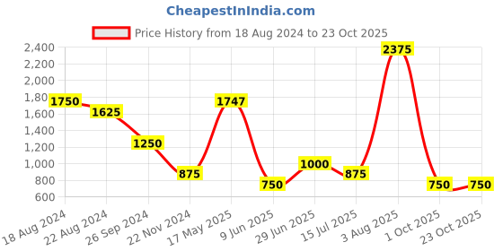 tatacliq.com YU by Pantaloons Kids Orange Printed Full Sleeves Sweatshirt yu by pantaloons Price History Graph from 18 Aug 2024 to 22 Oct 2025