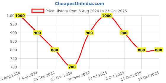 tatacliq.com YU by Pantaloons Kids Orange Striped Dress yu by pantaloons Price History Graph from 3 Aug 2024 to 23 Oct 2025