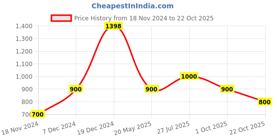 tatacliq.com YU by Pantaloons Kids Orange Striped Dress yu by pantaloons Price History Graph from 18 Nov 2024 to 22 Oct 2025