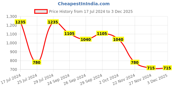 tatacliq.com YU by Pantaloons Kids Peach & White Cotton Striped Full Sleeves Kurta Set yu by pantaloons Price History Graph from 17 Jul 2024 to 2 Dec 2025