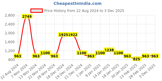 tatacliq.com YU by Pantaloons Kids Peach Floral Print Full Sleeves Jacket yu by pantaloons Price History Graph from 22 Aug 2024 to 2 Dec 2025