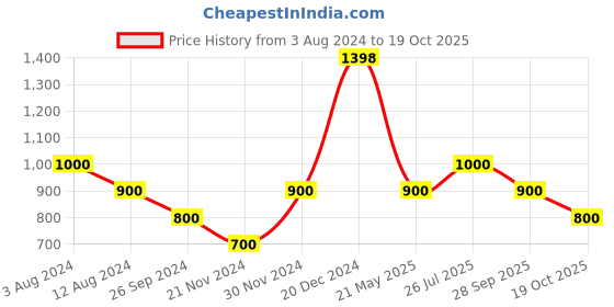 tatacliq.com YU by Pantaloons Kids Peach Striped Dress yu by pantaloons Price History Graph from 3 Aug 2024 to 19 Oct 2025
