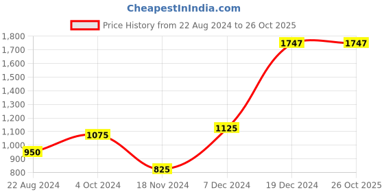 tatacliq.com YU by Pantaloons Kids Pink & Lilac Printed Lehenga Cholis yu by pantaloons Price History Graph from 22 Aug 2024 to 26 Oct 2025