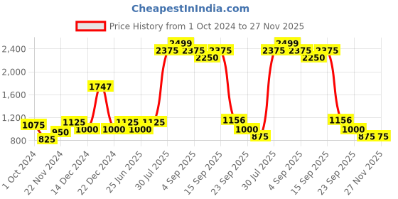 tatacliq.com YU by Pantaloons Kids Pink & Lilac Printed Lehenga Cholis yu by pantaloons Price History Graph from 1 Oct 2024 to 26 Nov 2025