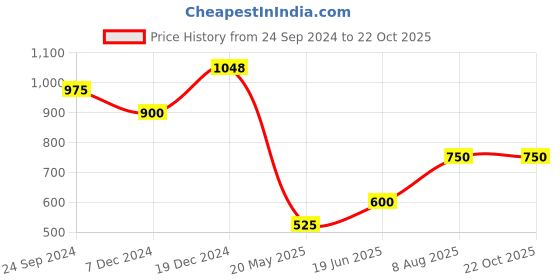 tatacliq.com YU by Pantaloons Kids Pink & Maroon Cotton Embroidered Dress yu by pantaloons Price History Graph from 24 Sep 2024 to 22 Oct 2025