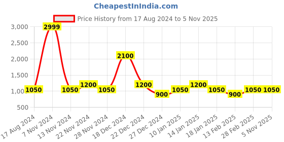 tatacliq.com YU by Pantaloons Kids Pink & Navy Color Block Full Sleeves Jacket yu by pantaloons Price History Graph from 17 Aug 2024 to 5 Nov 2025