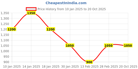 tatacliq.com YU by Pantaloons Kids Pink & Navy Color Block Full Sleeves Jacket yu by pantaloons Price History Graph from 10 Jan 2025 to 19 Oct 2025