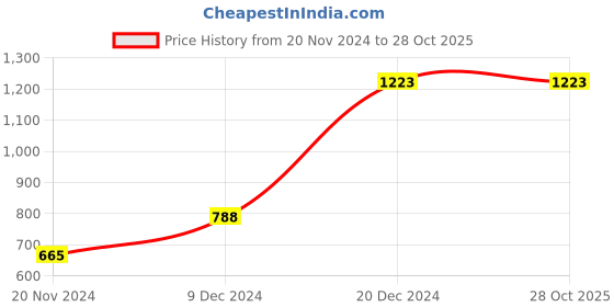 tatacliq.com YU by Pantaloons Kids Pink & Navy Printed Trackpants yu by pantaloons Price History Graph from 20 Nov 2024 to 27 Oct 2025