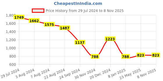 tatacliq.com YU by Pantaloons Kids Pink & Red Cotton Printed Dress (Pack of 2) yu by pantaloons Price History Graph from 29 Jul 2024 to 7 Nov 2025