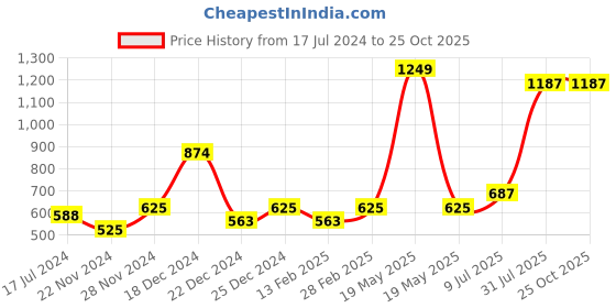 tatacliq.com YU by Pantaloons Kids Pink & White Cotton Printed Full Sleeves Dress yu by pantaloons Price History Graph from 17 Jul 2024 to 24 Oct 2025