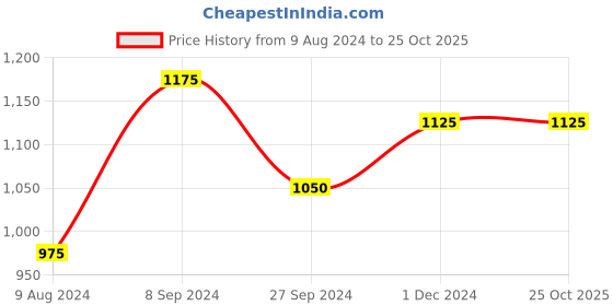 tatacliq.com YU by Pantaloons Kids Pink & White Floral Print Lehenga Cholis yu by pantaloons Price History Graph from 9 Aug 2024 to 25 Oct 2025