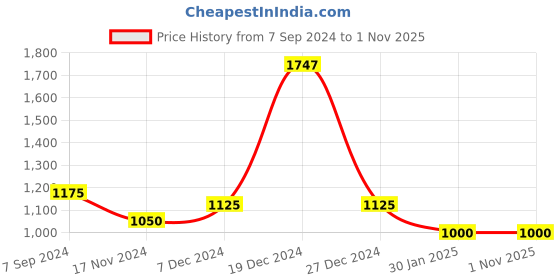 tatacliq.com YU by Pantaloons Kids Pink & White Floral Print Lehenga Cholis yu by pantaloons Price History Graph from 7 Sep 2024 to 1 Nov 2025