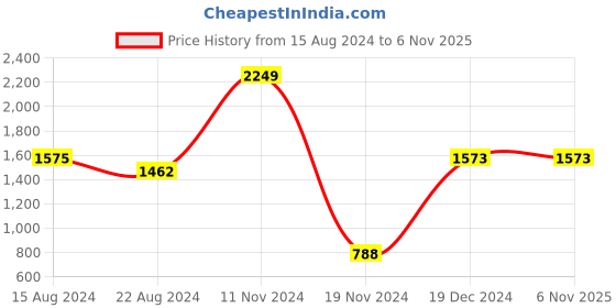 tatacliq.com YU by Pantaloons Kids Pink & White Printed Full Sleeves Sweatshirt yu by pantaloons Price History Graph from 15 Aug 2024 to 5 Nov 2025