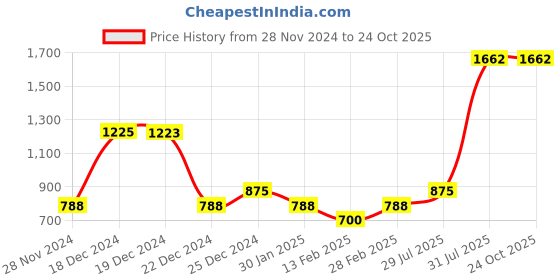 tatacliq.com YU by Pantaloons Kids Pink Cotton Flared Fit Dress yu by pantaloons Price History Graph from 28 Nov 2024 to 23 Oct 2025