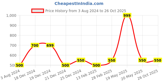 tatacliq.com YU by Pantaloons Kids Pink Cotton Floral Print Dress yu by pantaloons Price History Graph from 3 Aug 2024 to 26 Oct 2025