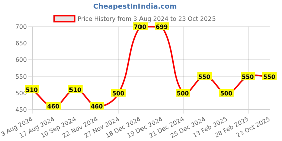 tatacliq.com YU by Pantaloons Kids Pink Cotton Printed Dress yu by pantaloons Price History Graph from 3 Aug 2024 to 22 Oct 2025