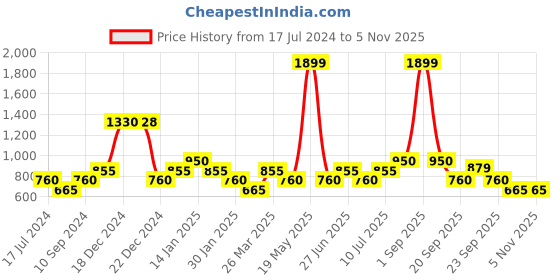 tatacliq.com YU by Pantaloons Kids Pink Cotton Regular Fit Full Sleeves Shirt yu by pantaloons Price History Graph from 17 Jul 2024 to 3 Nov 2025