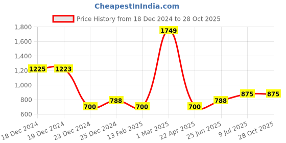 tatacliq.com YU by Pantaloons Kids Pink Cotton Self Pattern Dress yu by pantaloons Price History Graph from 18 Dec 2024 to 28 Oct 2025