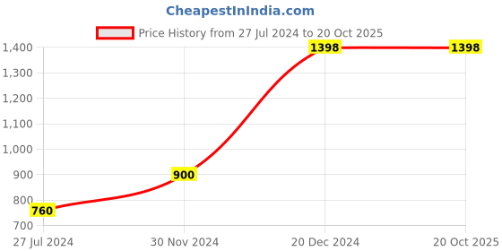 tatacliq.com YU by Pantaloons Kids Pink Cotton Self Pattern Full Sleeves Dress yu by pantaloons Price History Graph from 27 Jul 2024 to 20 Oct 2025