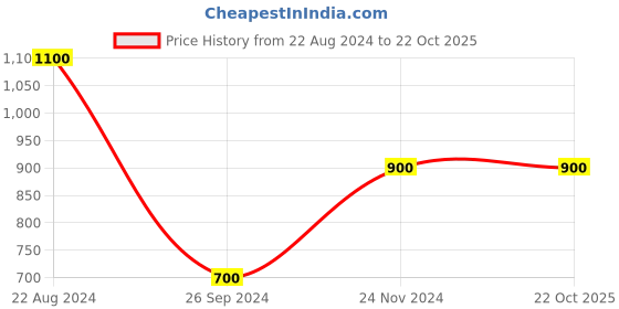 tatacliq.com YU by Pantaloons Kids Pink Printed Full Sleeves Sweatshirt yu by pantaloons Price History Graph from 22 Aug 2024 to 21 Oct 2025