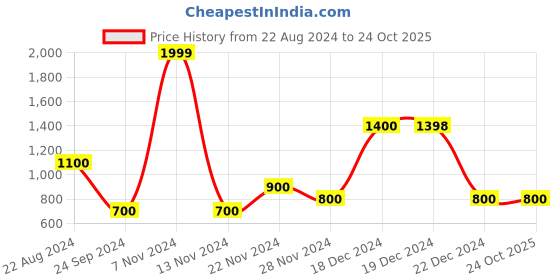 tatacliq.com YU by Pantaloons Kids Pink Printed Full Sleeves Sweatshirt yu by pantaloons Price History Graph from 22 Aug 2024 to 24 Oct 2025