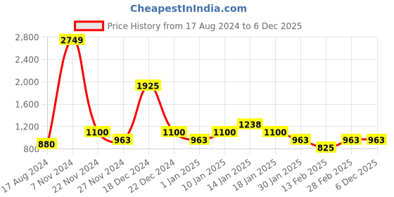tatacliq.com YU by Pantaloons Kids Pink Regular Fit Full Sleeves Jacket yu by pantaloons Price History Graph from 17 Aug 2024 to 3 Dec 2025