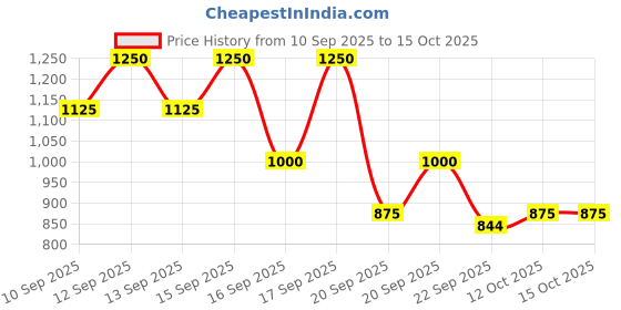 tatacliq.com YU by Pantaloons Kids Pink Regular Fit Full Sleeves Jacket yu by pantaloons Price History Graph from 10 Sep 2025 to 15 Oct 2025