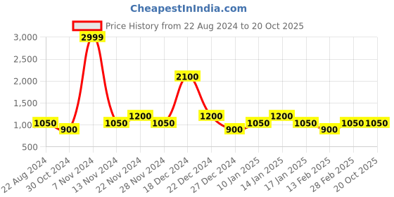 tatacliq.com YU by Pantaloons Kids Pink Self Pattern Full Sleeves Jacket yu by pantaloons Price History Graph from 22 Aug 2024 to 20 Oct 2025