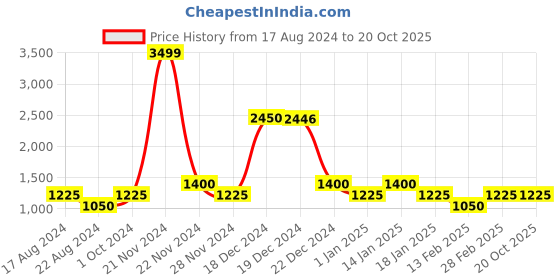 tatacliq.com YU by Pantaloons Kids Pink Self Pattern Full Sleeves Jacket yu by pantaloons Price History Graph from 17 Aug 2024 to 19 Oct 2025
