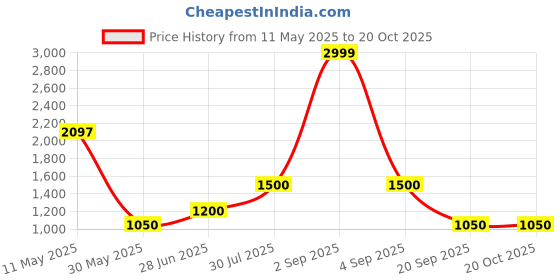 tatacliq.com YU by Pantaloons Kids Pink Self Pattern Full Sleeves Jacket yu by pantaloons Price History Graph from 11 May 2025 to 19 Oct 2025