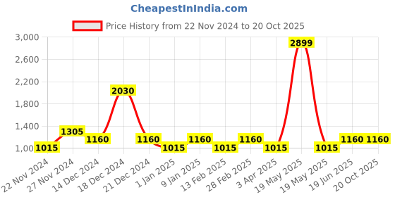tatacliq.com YU by Pantaloons Kids Pink Self Pattern Jumpsuit yu by pantaloons Price History Graph from 22 Nov 2024 to 20 Oct 2025