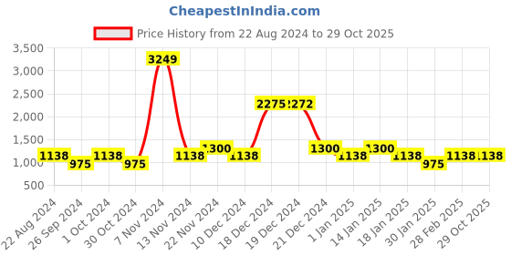 tatacliq.com YU by Pantaloons Kids Pink Solid Full Sleeves Jacket yu by pantaloons Price History Graph from 22 Aug 2024 to 28 Oct 2025