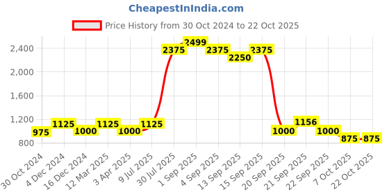 tatacliq.com YU by Pantaloons Kids Purple & Dusty Pink Printed Lehenga Cholis yu by pantaloons Price History Graph from 30 Oct 2024 to 22 Oct 2025
