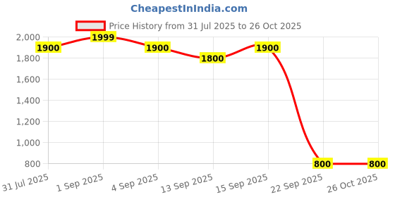 tatacliq.com YU by Pantaloons Kids Purple Striped Dress yu by pantaloons Price History Graph from 31 Jul 2025 to 25 Oct 2025