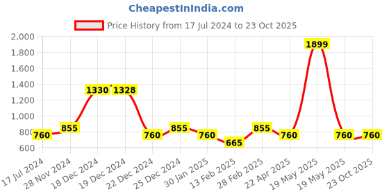 tatacliq.com YU by Pantaloons Kids Red & Black Cotton Chequered Full Sleeves Shirt yu by pantaloons Price History Graph from 17 Jul 2024 to 23 Oct 2025