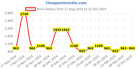 tatacliq.com YU by Pantaloons Kids Red & White Color Block Full Sleeves Jacket yu by pantaloons Price History Graph from 17 Aug 2024 to 21 Oct 2025