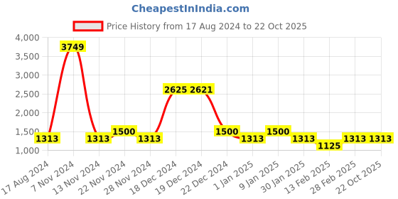 tatacliq.com YU by Pantaloons Kids Red & White Cotton Chequered Full Sleeves Jacket yu by pantaloons Price History Graph from 17 Aug 2024 to 21 Oct 2025