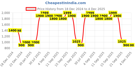 tatacliq.com YU by Pantaloons Kids Red & White Cotton Printed Full Sleeves Kurta Set yu by pantaloons Price History Graph from 18 Dec 2024 to 3 Dec 2025