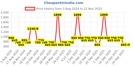 tatacliq.com YU by Pantaloons Kids Red Cotton Self Pattern Dress yu by pantaloons Price History Graph from 3 Aug 2024 to 22 Nov 2025