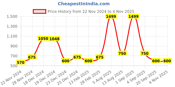 tatacliq.com YU by Pantaloons Kids Red Cotton Self Pattern Dress yu by pantaloons Price History Graph from 22 Nov 2024 to 3 Nov 2025