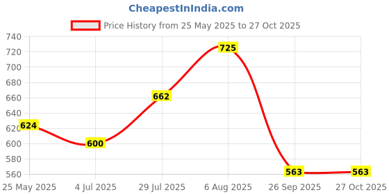 tatacliq.com YU by Pantaloons Kids Red Cotton Self Pattern Dress yu by pantaloons Price History Graph from 25 May 2025 to 27 Oct 2025