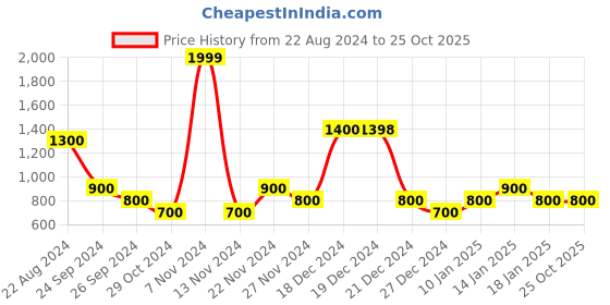 tatacliq.com YU by Pantaloons Kids Red Printed Full Sleeves Sweater yu by pantaloons Price History Graph from 22 Aug 2024 to 25 Oct 2025