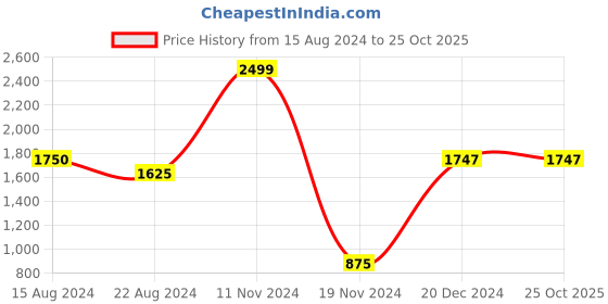 tatacliq.com YU by Pantaloons Kids Red Printed Full Sleeves Sweatshirt yu by pantaloons Price History Graph from 15 Aug 2024 to 23 Oct 2025
