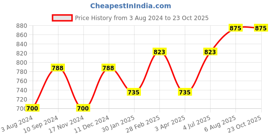 tatacliq.com YU by Pantaloons Kids Teal Blue & White Cotton Striped Full Sleeves Polo T-Shirt yu by pantaloons Price History Graph from 3 Aug 2024 to 23 Oct 2025